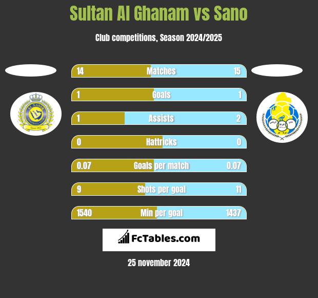 Sultan Al Ghanam vs Sano h2h player stats