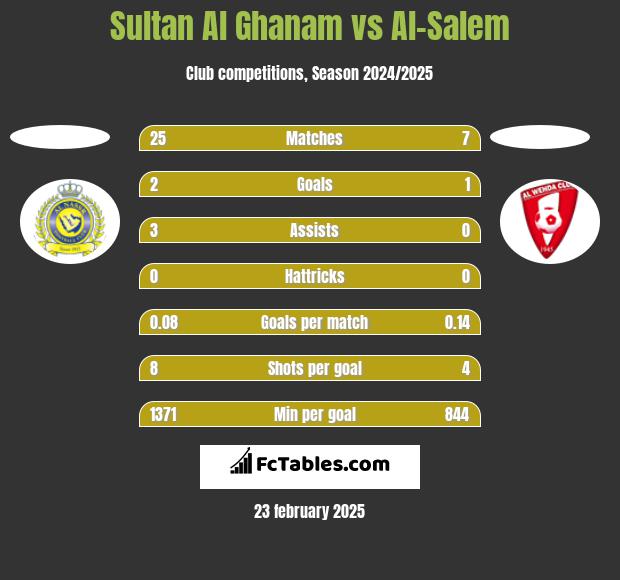 Sultan Al Ghanam vs Al-Salem h2h player stats