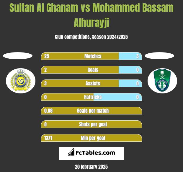 Sultan Al Ghanam vs Mohammed Bassam Alhurayji h2h player stats