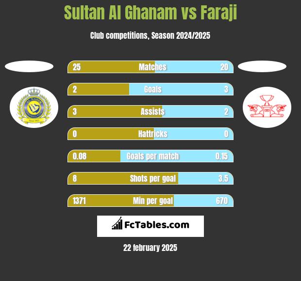 Sultan Al Ghanam vs Faraji h2h player stats