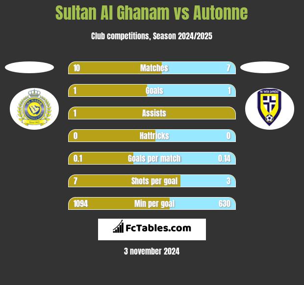 Sultan Al Ghanam vs Autonne h2h player stats