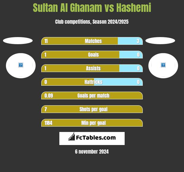 Sultan Al Ghanam vs Hashemi h2h player stats