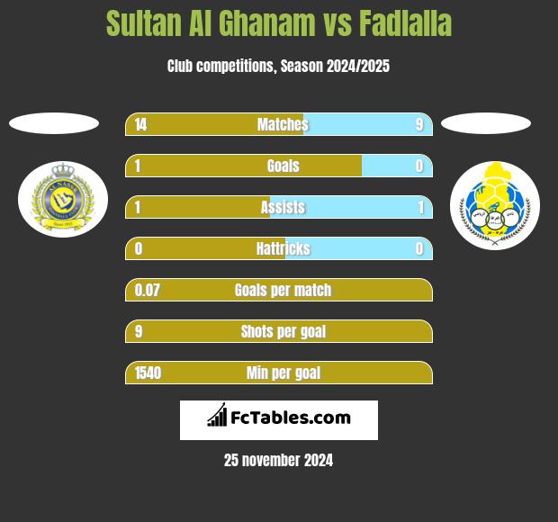 Sultan Al Ghanam vs Fadlalla h2h player stats