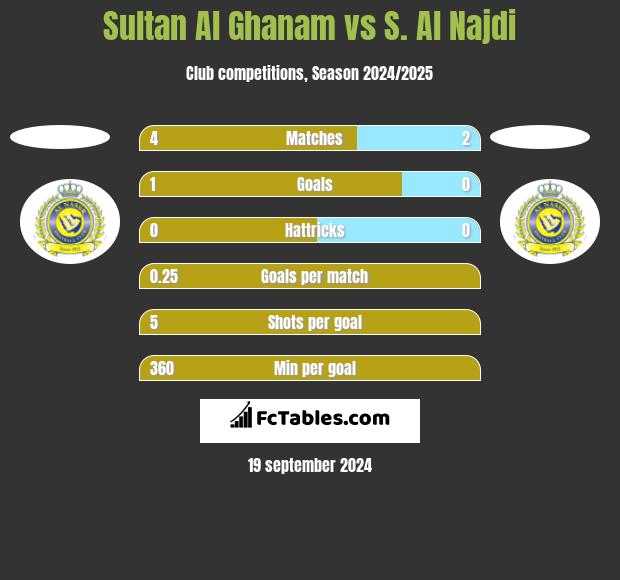 Sultan Al Ghanam vs S. Al Najdi h2h player stats