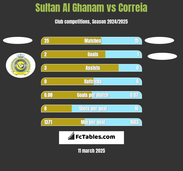 Sultan Al Ghanam vs Correia h2h player stats