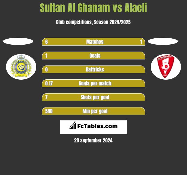 Sultan Al Ghanam vs Alaeli h2h player stats