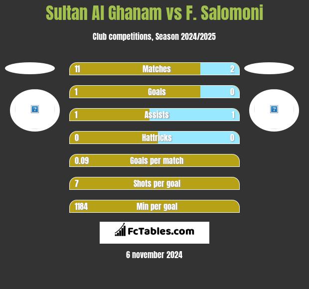 Sultan Al Ghanam vs F. Salomoni h2h player stats