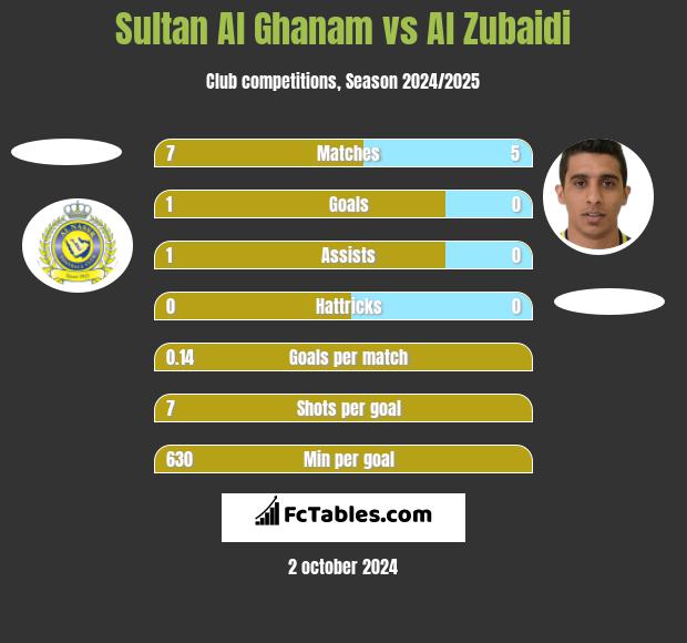 Sultan Al Ghanam vs Al Zubaidi h2h player stats