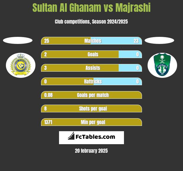 Sultan Al Ghanam vs Majrashi h2h player stats