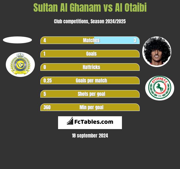 Sultan Al Ghanam vs Al Otaibi h2h player stats