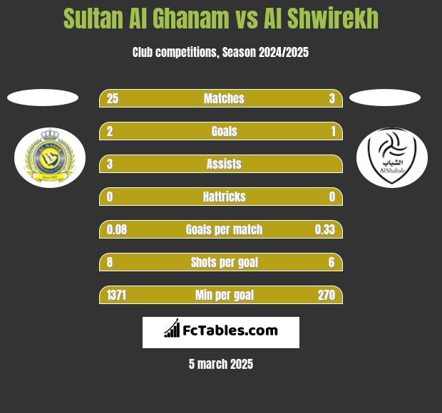 Sultan Al Ghanam vs Al Shwirekh h2h player stats