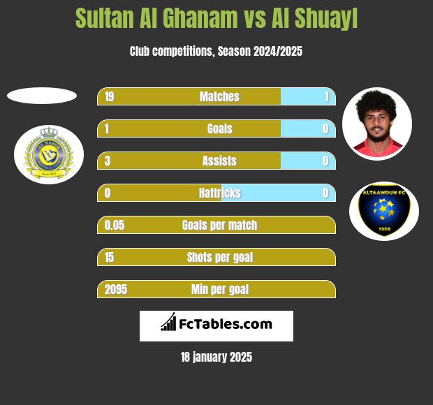 Sultan Al Ghanam vs Al Shuayl h2h player stats