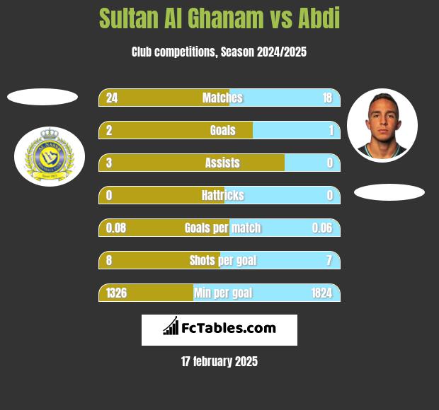 Sultan Al Ghanam vs Abdi h2h player stats