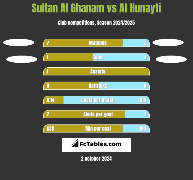 Sultan Al Ghanam vs Al Hunayti h2h player stats