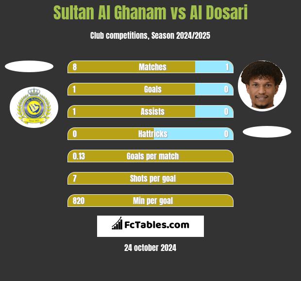 Sultan Al Ghanam vs Al Dosari h2h player stats