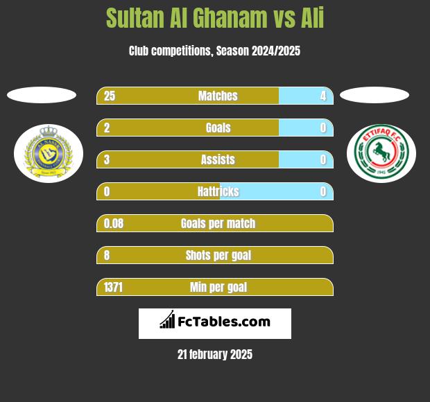 Sultan Al Ghanam vs Ali h2h player stats