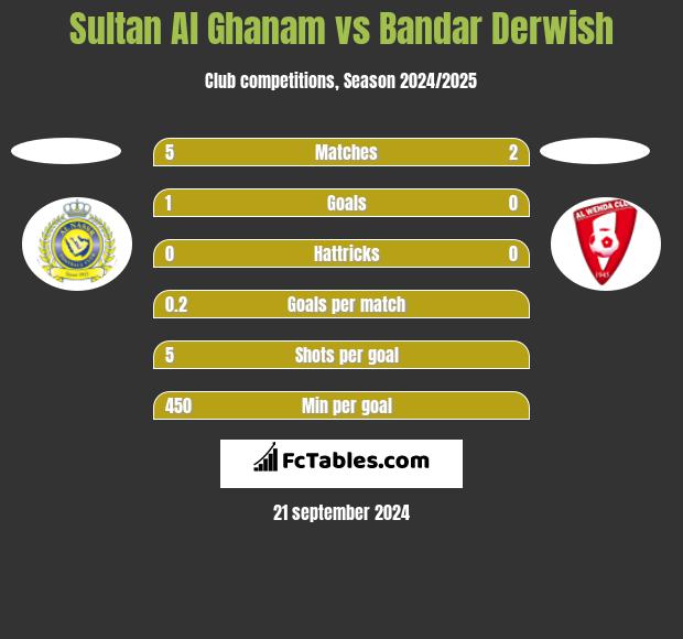 Sultan Al Ghanam vs Bandar Derwish h2h player stats