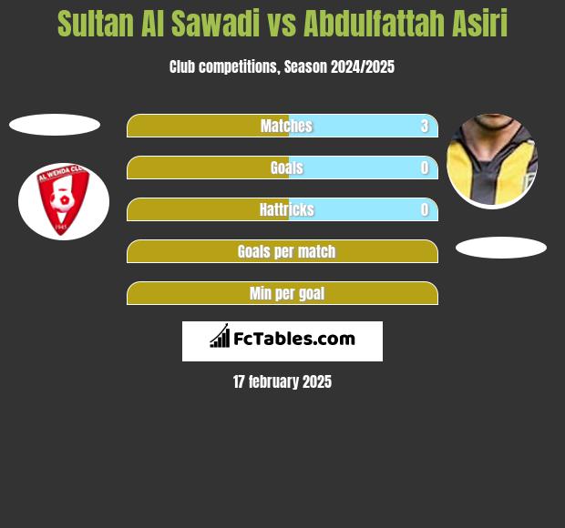 Sultan Al Sawadi vs Abdulfattah Asiri h2h player stats