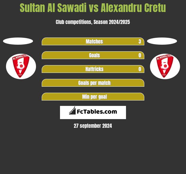 Sultan Al Sawadi vs Alexandru Cretu h2h player stats