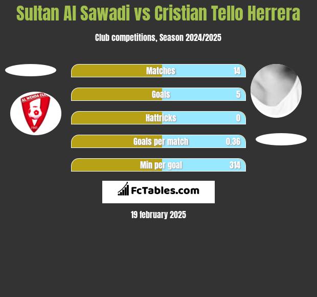 Sultan Al Sawadi vs Cristian Tello h2h player stats