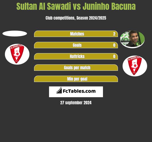 Sultan Al Sawadi vs Juninho Bacuna h2h player stats