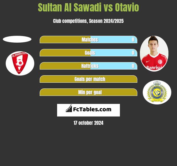 Sultan Al Sawadi vs Otavio h2h player stats