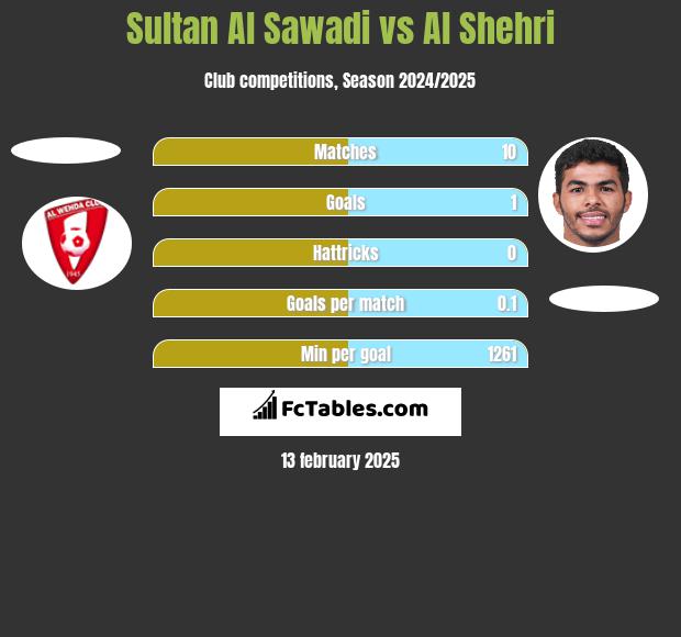 Sultan Al Sawadi vs Al Shehri h2h player stats