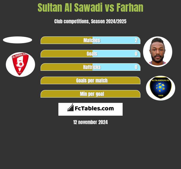 Sultan Al Sawadi vs Farhan h2h player stats