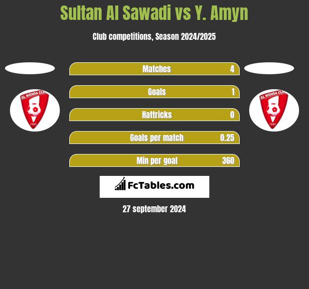 Sultan Al Sawadi vs Y. Amyn h2h player stats