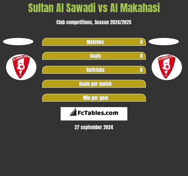 Sultan Al Sawadi vs Al Makahasi h2h player stats