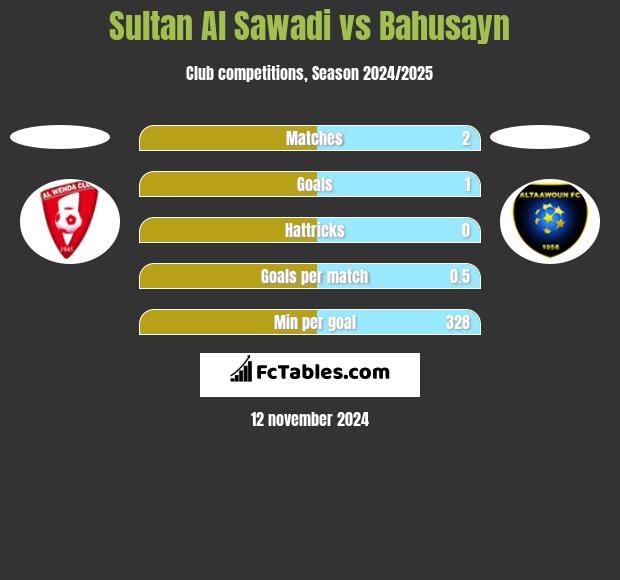 Sultan Al Sawadi vs Bahusayn h2h player stats