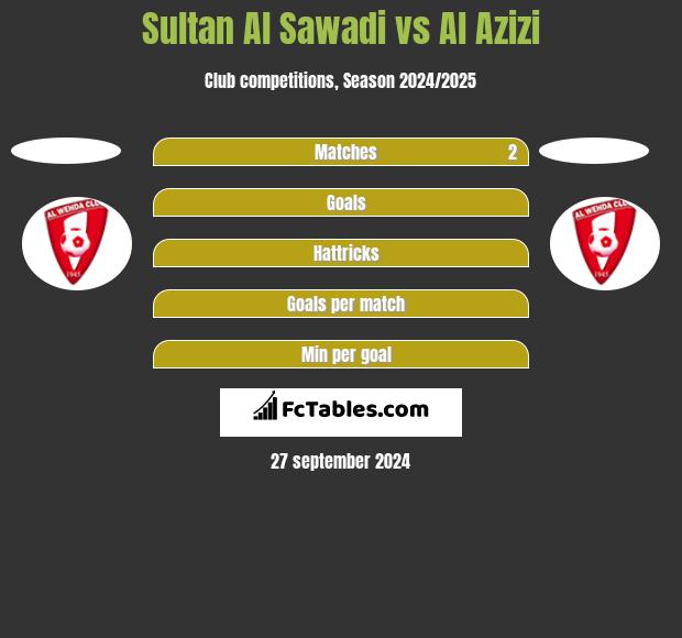 Sultan Al Sawadi vs Al Azizi h2h player stats