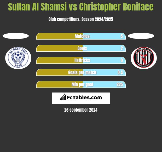 Sultan Al Shamsi vs Christopher Boniface h2h player stats