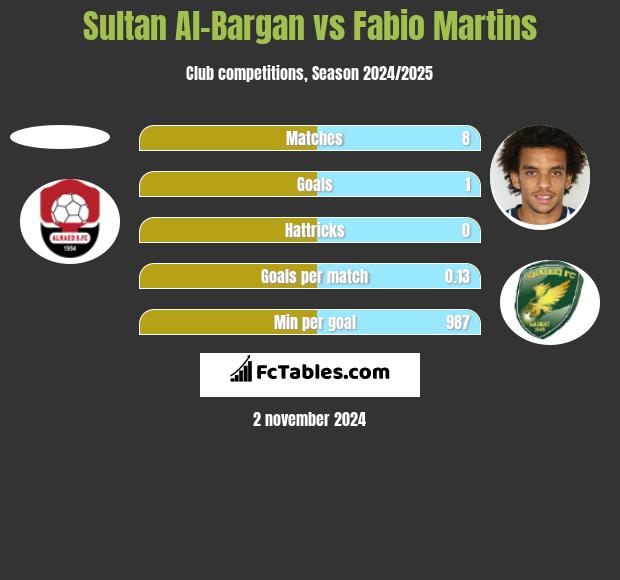 Sultan Al-Bargan vs Fabio Martins h2h player stats