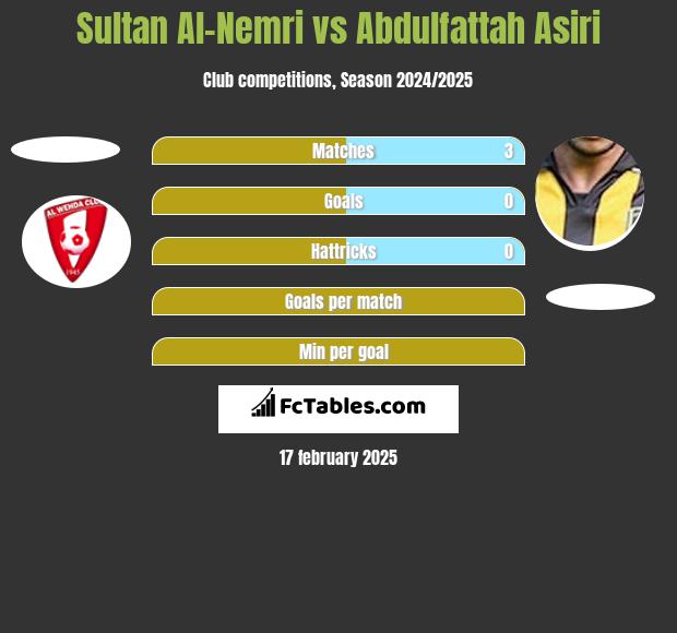 Sultan Al-Nemri vs Abdulfattah Asiri h2h player stats