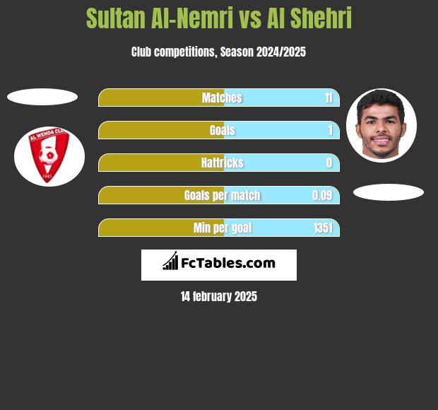 Sultan Al-Nemri vs Al Shehri h2h player stats