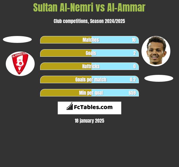 Sultan Al-Nemri vs Al-Ammar h2h player stats