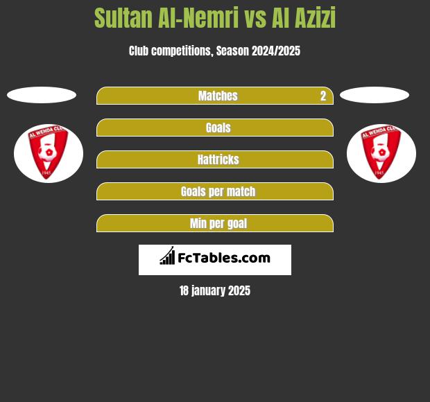 Sultan Al-Nemri vs Al Azizi h2h player stats