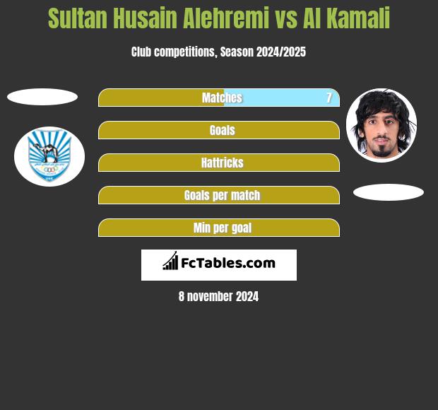 Sultan Husain Alehremi vs Al Kamali h2h player stats