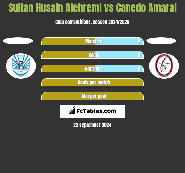 Sultan Husain Alehremi vs Canedo Amaral h2h player stats