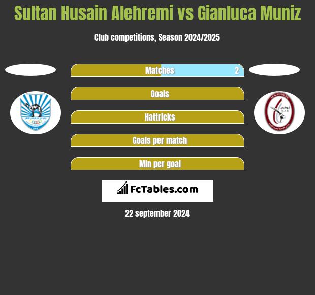 Sultan Husain Alehremi vs Gianluca Muniz h2h player stats