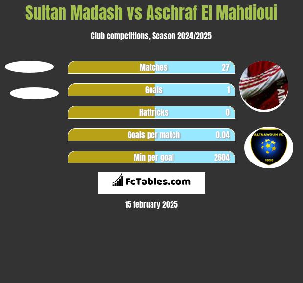 Sultan Madash vs Aschraf El Mahdioui h2h player stats