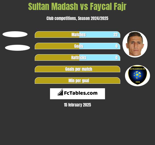 Sultan Madash vs Faycal Fajr h2h player stats