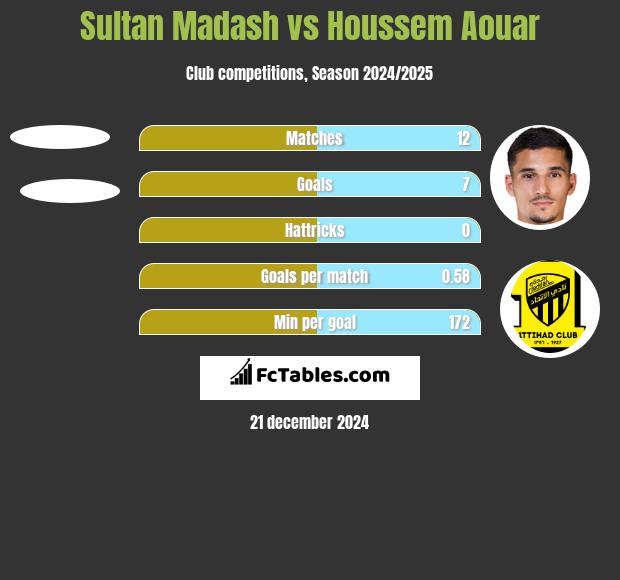 Sultan Madash vs Houssem Aouar h2h player stats