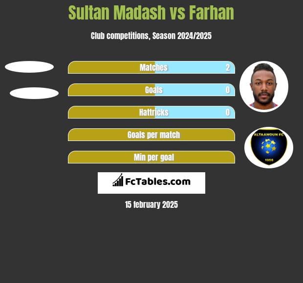 Sultan Madash vs Farhan h2h player stats