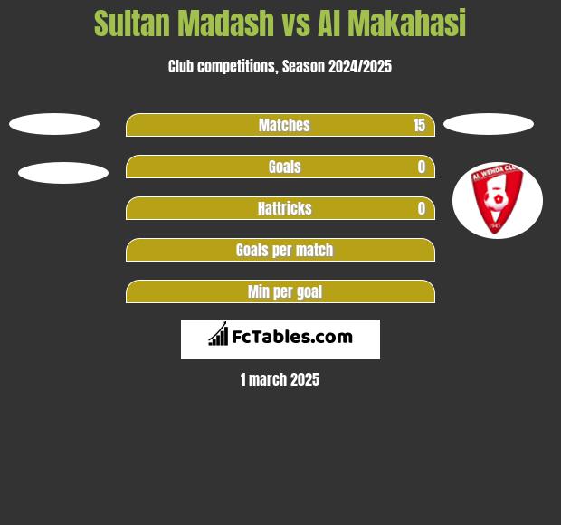 Sultan Madash vs Al Makahasi h2h player stats