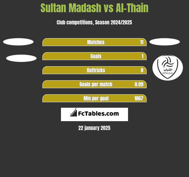 Sultan Madash vs Al-Thain h2h player stats