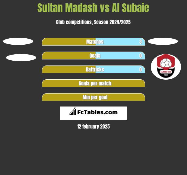 Sultan Madash vs Al Subaie h2h player stats