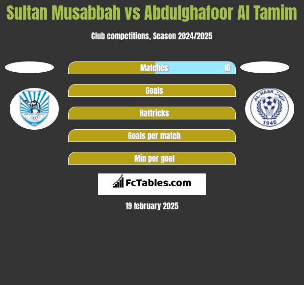 Sultan Musabbah vs Abdulghafoor Al Tamim h2h player stats