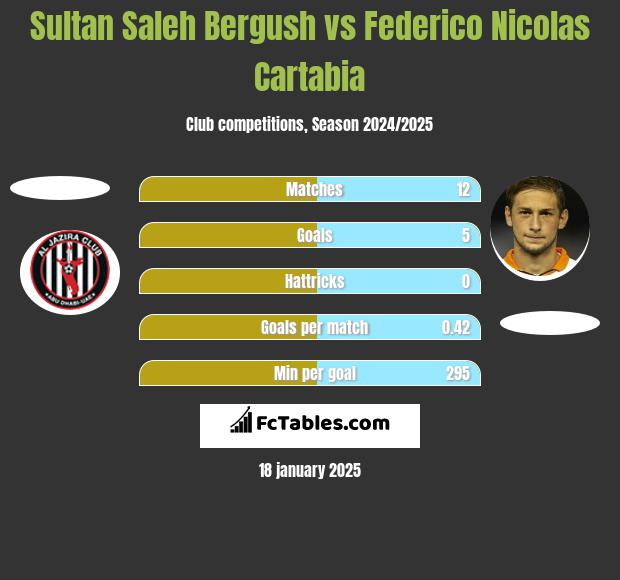 Sultan Saleh Bergush vs Federico Nicolas Cartabia h2h player stats